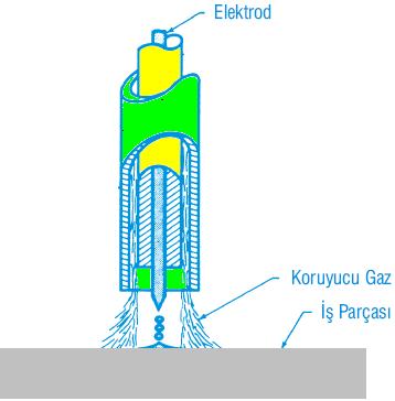 SPREY ARK ÖZELLİKLERİ Sprey Ark; Argonca zengin koruyucu gaz altında Yüksek kaynak akımı ve gerilimi değerlerinde elde edilir.