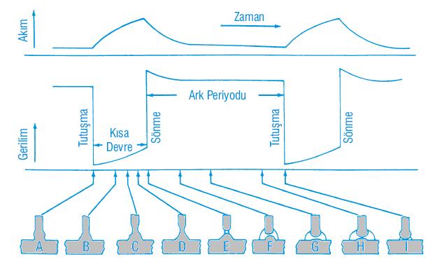 KISA ARK OLUŞUM AŞAMALARI Kaynak teli kaynak banyosuna temas edince kaynak akımı artar (A, B, C, D).