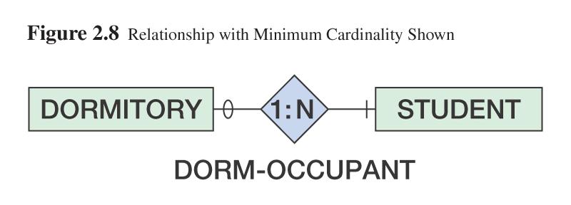 Sınır (Cardinality) Maksimum sınır bir ilişkide yer alan maksimum varlık sayısını
