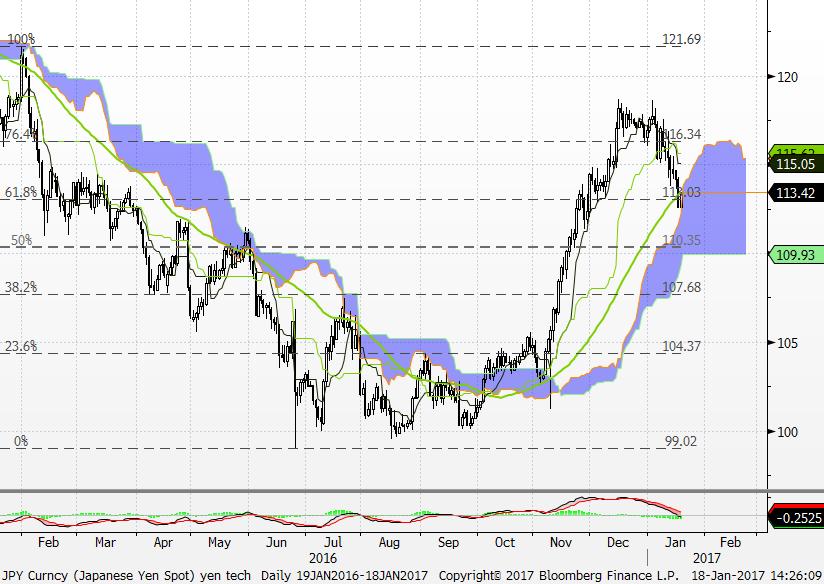 USD / JPY Düşüş Eğilimi Korunabilir USD / JPY Teknik Analizi 55 günlük ortalamasını test eden USD/JPY paritesinde bu seviyenin kırılması durumunda ilk olarak 111.