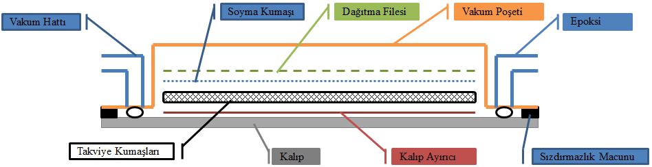 Mustafa ÖZEN Şekil 1. Vakum destekli reçine infüzyon yönteminin şematik resmi Hazırlanan kompozit plakalardan, 9 ve 45 doğrultularında çekme numuneleri Şekil 2 de gösterilen boyutlarda kesilmiştir.
