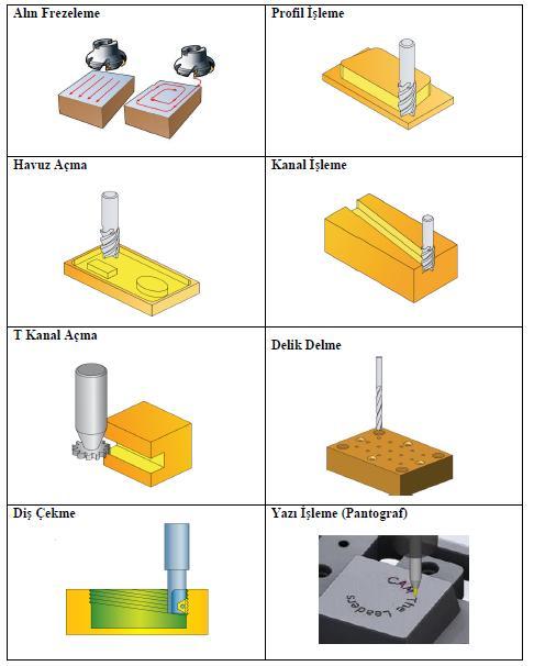 CNC FREZEDE TEMEL İŞLEME OPERASYONLARI Tablo 1: Yaygın kullanılan işleme operasyonları G KODLARI 15 GOO GO : Boşta hızlı ilerleme, kesici takımın talaş kaldırmadan boştaki hızlı hareketi GO1 G1 :