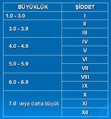 Magnitüd / Şiddet Karşılaştırması Şiddet Ölçeği I. Hemen hemen hiç hissedilmez II. Özellikle üst katlardaki bazı insanlar tarafından hissedilebilir. III.