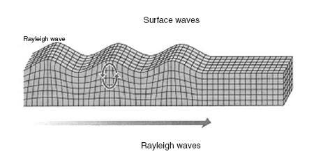 Rayleigh Dalgası Rayleigh dalgalarında partiküller hem yatayda