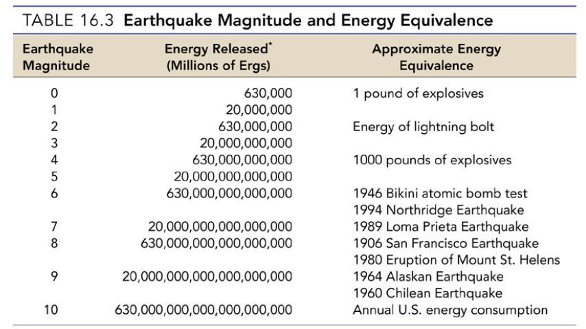 Deprem Enerjisi Logaritmik skala nedeniyle magnitüddeki her bir artış