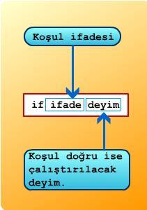 Yanlış ise deyim1 çalışmaz, sadece deyim2 çalışır.