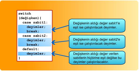 switch (değişken) { case deger1:. break; case deger2:.. break;.. case deger_n:. break; default:.