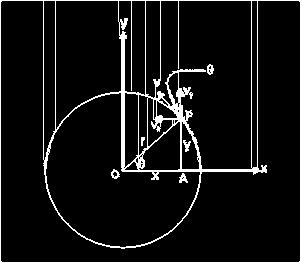 Dönme Vektörü ile Basit Harmonik Hareketin (BHH) Tanımlanması: Basit haronik hareketi (BHH) tanımlamanın en kullanışlı yollarından biri de bu harekete düzgün dairesel hareketin x (veya y) eksenleri