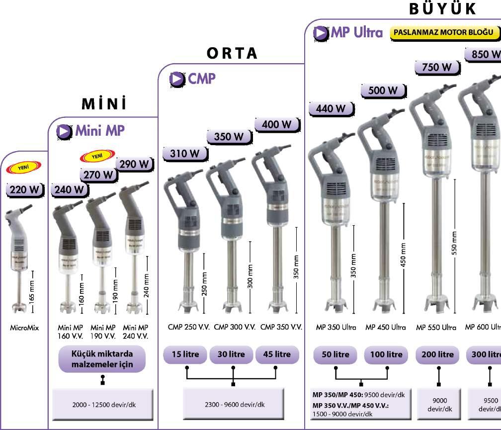 HAZIRLIK EKİPMANLARI MP Ultra 750 850 CMP 440 500 400 Mini MP 290 310 350 270 220 240 Küçük miktarda malzemeler için