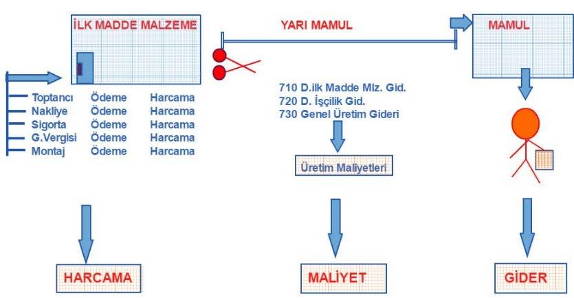 Harcamanın gidere dönüşmesi için, harcama karşılığında elde edilen yararın, aynı dönemde tüketilmesi gerekir.