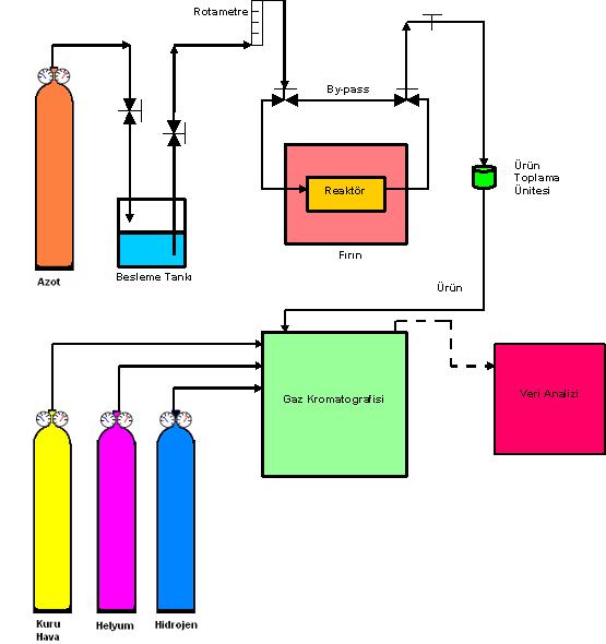 47 5.2. Deney Düzeneği Gliserin ve tert-bütil alkolün sıvı fazda eterleşme reaksiyonlarının gerçekleştirildiği sürekli sistem Şekil 5.1 