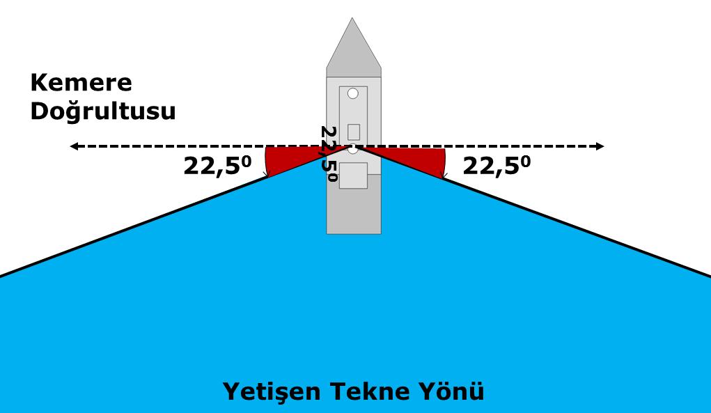 tekneler, kıyı trafik hattında seyir yapsa bile bu istasyonlara bilgi vermeleri, kıyı trafik hattında seyir yapacaklarını belirtmeleri gerekir.