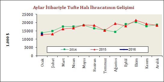 Tufte Halı Pazarlarımızdaki Gelişmeler 2016 yılı Ocak ayında yapılan Tufte halı ihracatı 2015 yılı Ocak ayı ile kıyaslandığında %
