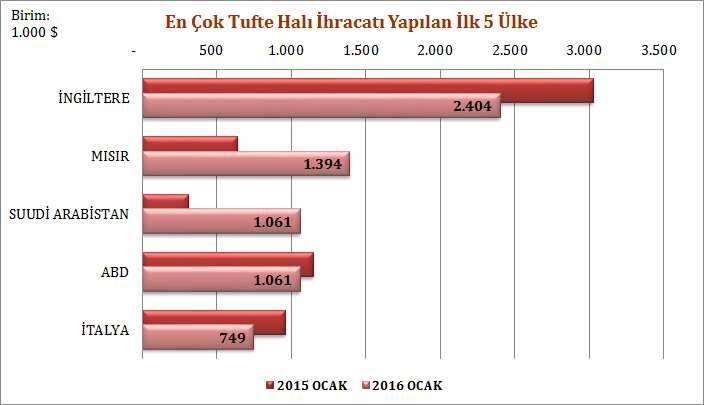 Aylar 2012 2013 2014 2015 2016 % Değişim Ocak 10.837 14.080 13.936 12.724 13.181 3,6 Şubat 10.593 12.360 14.988 13.187 Mart 13.177 14.954 17.751 16.188 Nisan 15.446 13.874 17.588 16.847 Mayıs 15.