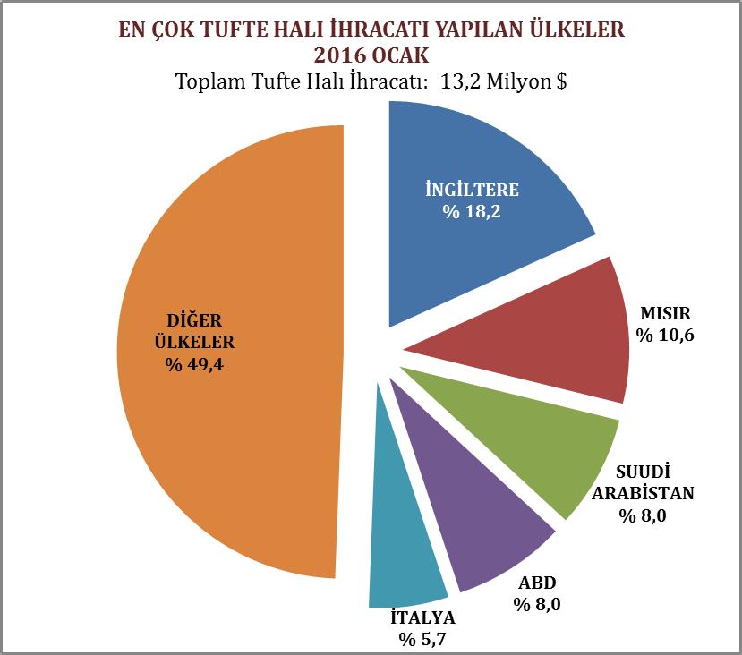 Bu dönemde ABD ye yönelik tufte halı ihracatımız bir önceki yılın aynı dönemine kıyasla % 7,6 oranında azalarak 1,1 milyon dolar olarak kaydedilmiştir.