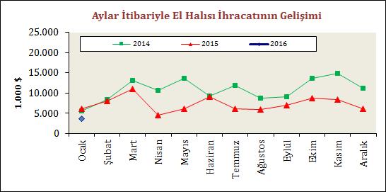 El Halısı Pazarlarımızdaki Gelişmeler Türkiye nin el halısı ihracatı 2016 yılı Ocak ayında 2015 yılı Ocak ayına kıyasla % 40,7 oranında azalırken, ihracat değeri 3,6 milyon dolar olarak