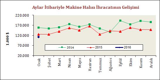 Makine Halısı Pazarlarımızdaki Gelişmeler 2016 yılı Ocak ayı sonunda makine halısı ihracatımız 2015 yılının Ocak ayına kıyasla % 9,5 oranında azalarak 112,9 milyon dolar olarak gerçekleşmiştir.