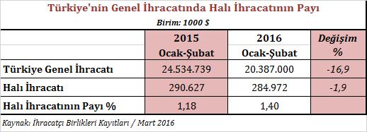 HALI SEKTÖRÜ 2016 ŞUBAT AYI İHRACAT PERFORMANSI Ülkemizin halı ihracatı 2015 yılını % 14,4 oranında bir düşüşle kapatmış ve 2 milyar dolar olarak gerçekleşmiştir.