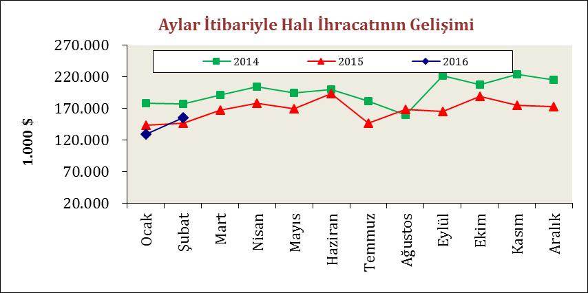 Türkiye nin el halısı ihracatı 2016 yılı Ocak Şubat döneminde bir önceki yılın aynı dönemine kıyasla % 33,7 oranında azalırken, ihracat değeri 9,3 milyon dolar olarak kaydedilmiştir.