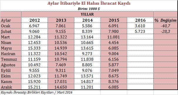 2016 yılı Ocak-Şubat dönemi itibariyle ABD en önemli el halısı ihracat pazarımız konumunda olup, bu ülkeye yönelik ihracat 2015 yılının Ocak Şubat dönemine kıyasla % 25,9 oranında gerileyerek 2,9