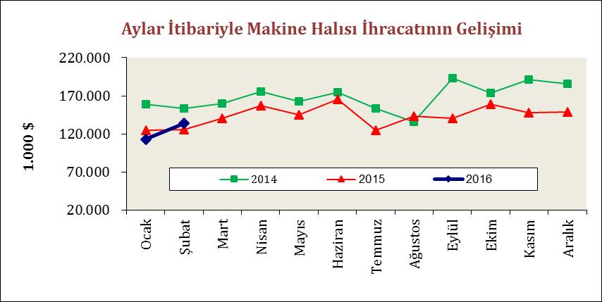 Makine Halısı Pazarlarımızdaki Gelişmeler 2016 yılı Ocak-Şubat döneminde makine halısı ihracatımız