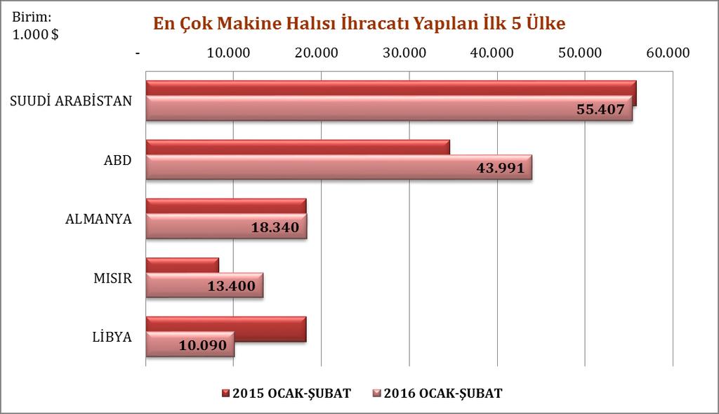 2016 yılı Ocak-Şubat döneminde, makine halısı ihracatımızda en büyük paya sahip olan ülke olarak 55,4 milyon dolarlık ihracat ve % 22,5 lik payıyla Suudi Arabistan öne çıkmaktadır.