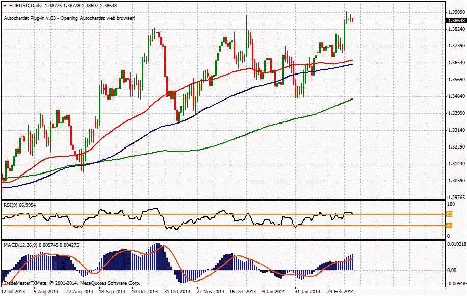 EUR/USD ikinci direnci 1.38853 1.4036 1.395 1.3743 1.3829 1.38577 1.38747 1.38683 1.3622 1.