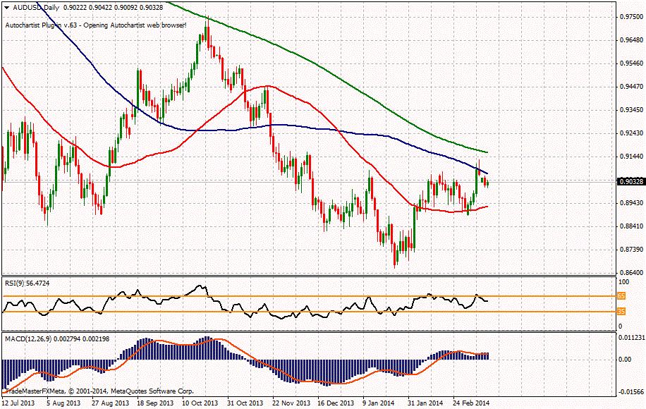 AUD/USD ikinci direnci 0.9063 0.92323 0.91347 0.89377 0.90353 0.9017 0.905 0.903 0.88383 0.