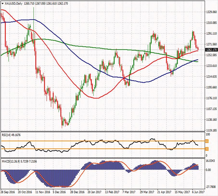 XAU/USD ikinci direnci 1273.47 1307.86 ilk direnci 1287.02 ilk direnci 1274.38 1269.82 1266.77 1263.12 1253.54 1240.9 1260.