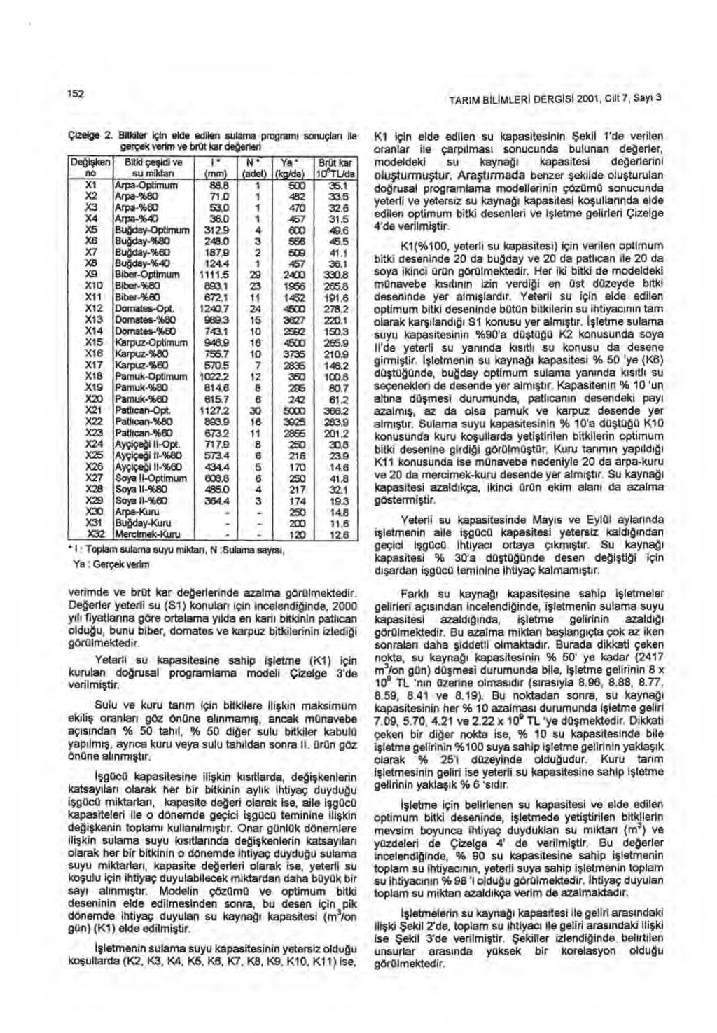152 TARIM B İ L İ MLER İ DERG İ S İ 2001, Cilt 7, Say ı 3 Çizelge 2.