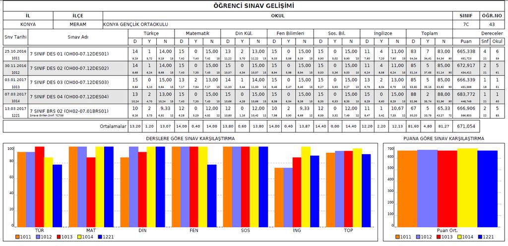 SINAV ANALİZLERİ KARNESİ Öğrencilerimizin ilk dönem girmiş oldukları sınavların analizlerini öğrencilerimize Sınav Analizleri Karnesi adı