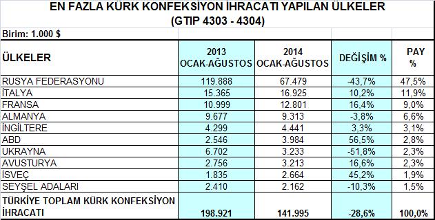 Türkiye toplam deri giyim ve kürk giyim ihracatı açısından en önemli pazarı olan Rusya ya yapılan ihracat 2014 yılı Ocak-Ağustos döneminde % 30,2 düşüşle 126 milyon dolara gerilemiştir.