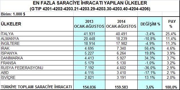 4- Saraciye Ürün Grubu Saraciye ürünleri ihracatımızın en önemli pazarı olan İtalya ya yapılan ihracat, 2014 yılının Ocak-Ağustos döneminde % 3,4 düşüşle 40,5 milyon dolara gerilemiştir.