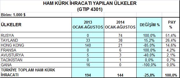 deri ihracatı gerçekleştirilmiştir.