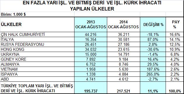 Çin in yarı işlenmiş / bitmiş deri ve kürk ihracatındaki payı % 16,6 seviyesindedir.