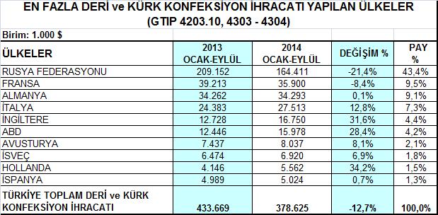 Rusya'nın Türkiye deri ve kürk giyim toplam ihracatındaki payı bu dönemde % 43,4 dür.