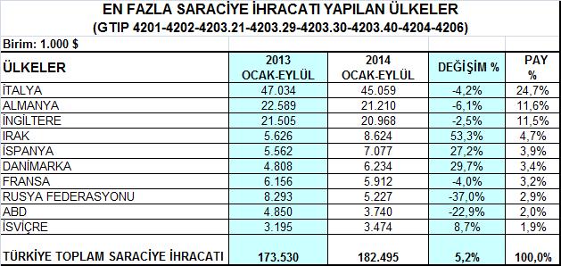 4- Saraciye Ürün Grubu Saraciye ürünleri ihracatımızın en önemli pazarı olan İtalya ya yapılan ihracat, 2014 yılının Ocak-Eylül döneminde % 4,2 düşüşle 45 milyon dolara gerilemiştir.
