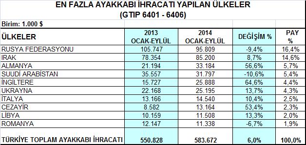 5- Ayakkabı Ürün Grubu Ocak-Eylül döneminde en büyük pazar Rusya ya ayakkabı ihracatı % 9,4 düşüşle 95,8 milyon dolara gerilemiştir.