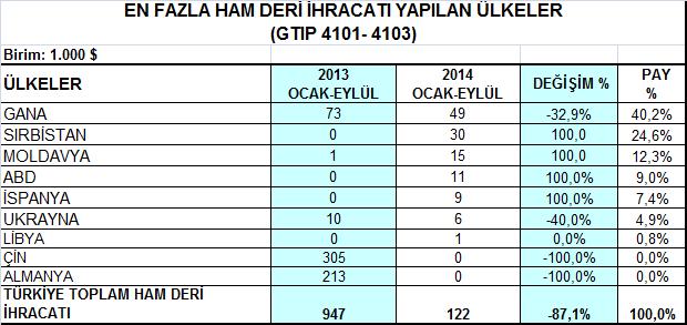 Belli Başlı Pazarlarda Ürün Grupları Bazında Gelişmeler 1- Ham Deri ve Ham Kürk Grubu 2014