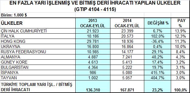 2- Yarı İşlenmiş / Bitmiş Deri ve İşlenmiş Kürk Grubu Yarı işlenmiş / bitmiş deri ürün grubunda bu dönemde en çok ihracat Çin ve İtalya ya yapılmış olup, en büyük pazar olan Çin e yapılan ihracat %