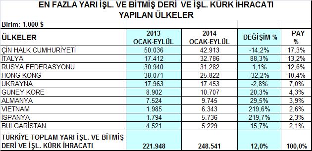 Çin in yarı işlenmiş / bitmiş deri ve kürk ihracatındaki payı % 17,3 seviyesindedir.