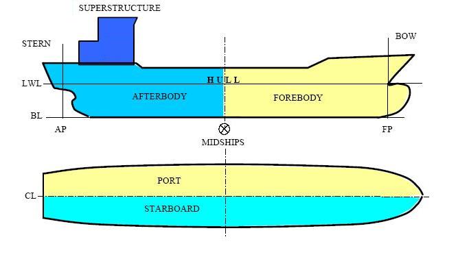 BAŞ Tekne (Hull): geminin sac kaplama, destek elemanları, güverte ve perdeleri dahil olmak üzere yapısal gövdesi Superstructure: üstyapı Bow : Baş Stern : Kıç Orta Simetri Düzlemi Centreplane,