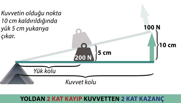 Kuvvetin olduğu nokta 5 cm yukarı kaldırıldığında