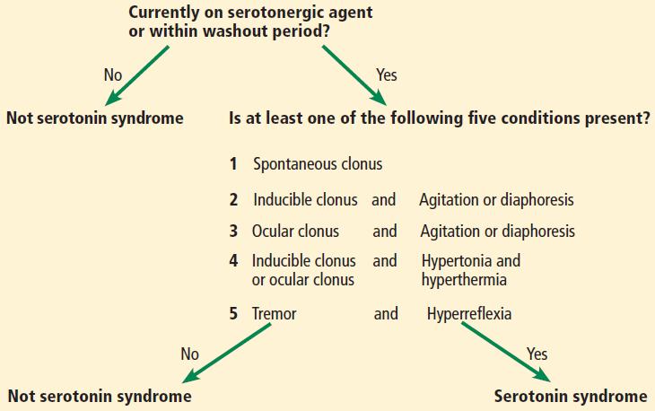 Hunter Criteria Serotonin syndrome: Preventing, recognizing, and treating it.