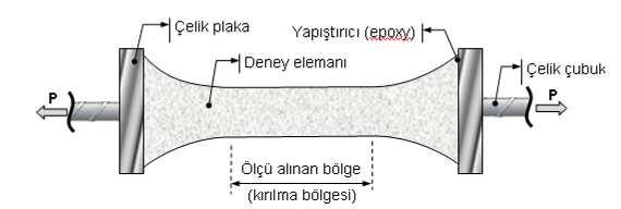 çekme deneyi örnekleri σ =