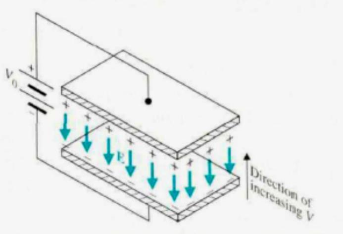 ELEKTRİK ALANLAR Statik Elektrik Alanı Statik Elektrik Alanının Temel Denklemleri2 rote = 0 ifadesinden elektrik alanının rotasyonelsiz olduğu anlaşılır.