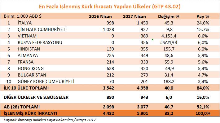 b) İşlenmiş kürk ürün grubu İşlenmiş kürk ürün grubu toplamında, 2017 yılının Nisan ayında geçen yılın aynı ayına göre % 33,2 oranında artış yaşanmış, ihracatımız 5,9 milyon dolara yükselmiştir.