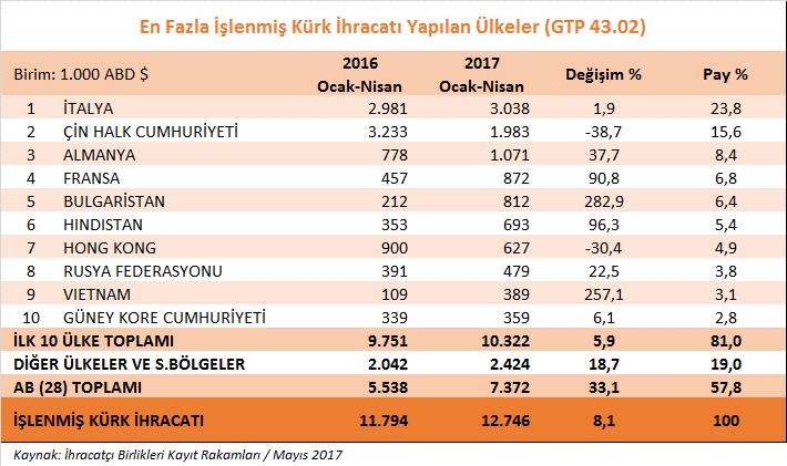 4- Saraciye Ürün Grubu Saraciye ürün grubunda, 2017 yılının Nisan ayında geçen yılın aynı ayına göre % 12,7 oranında düşüş yaşanmış, ihracatımız 15,5 milyon dolardan yaklaşık 13,5 milyon dolara