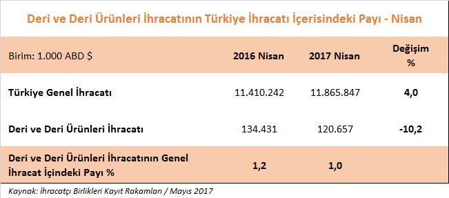 DERİ VE DERİ ÜRÜNLERİ SEKTÖRÜMÜZÜN 2017 YILI MART AYI İHRACAT PERFORMANSI 2017 yılı Nisan ayında, Türkiye nin genel ihracatı % 4,0 oranında artarak yaklaşık 11,9 milyar dolar olarak gerçekleşmiştir.