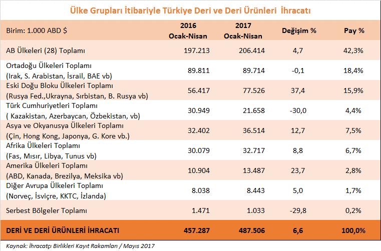 Ürün Grupları Bazında Deri ve Deri Mamulleri İhracatımızdaki Gelişmeler 2017 yılının Nisan ayında deri ve deri mamulleri ürün grupları içerisinde en çok ihracat, ayakkabı ve aksamları ürünlerimizde